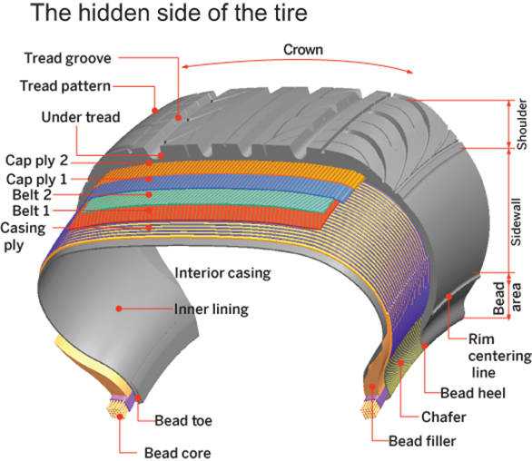 Tyre Structure 